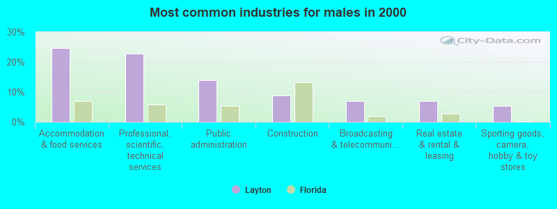 Most common industries for males in 2000