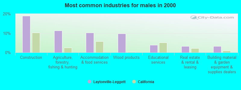 Most common industries for males in 2000