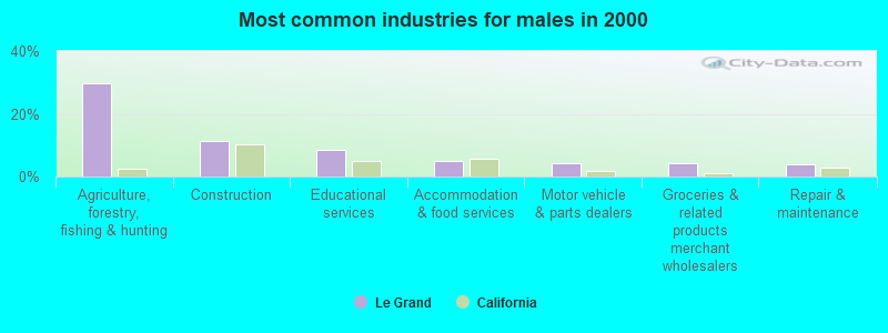 Most common industries for males in 2000