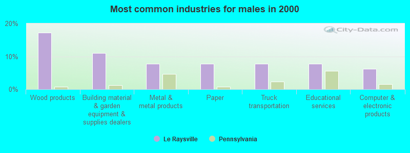 Most common industries for males in 2000