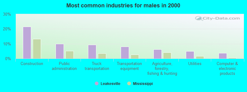 Most common industries for males in 2000