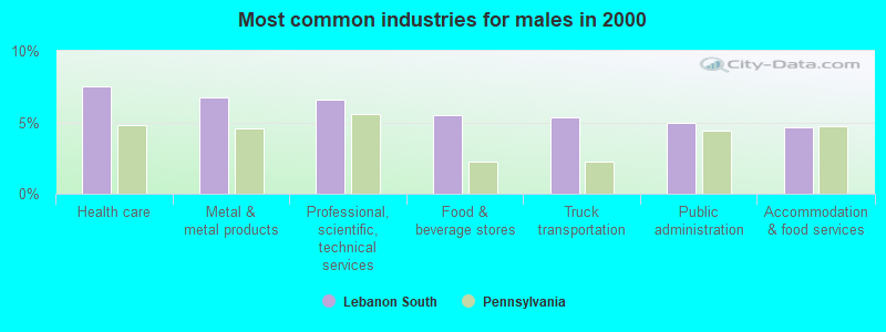 Most common industries for males in 2000