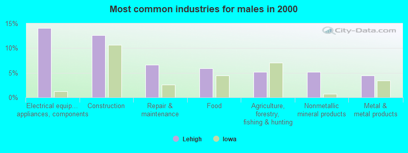 Most common industries for males 