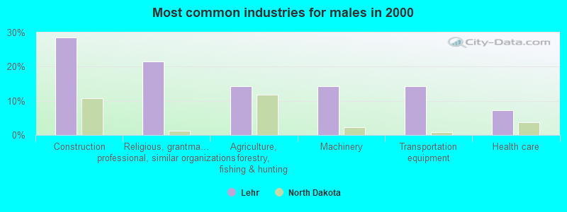 Most common industries for males in 2000