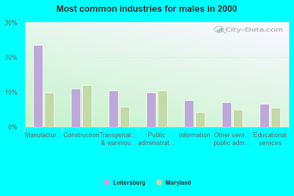 Leitersburg, Maryland (MD 21742) profile population, maps, real estate