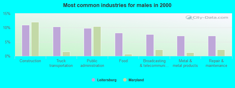 Most common industries for males in 2000