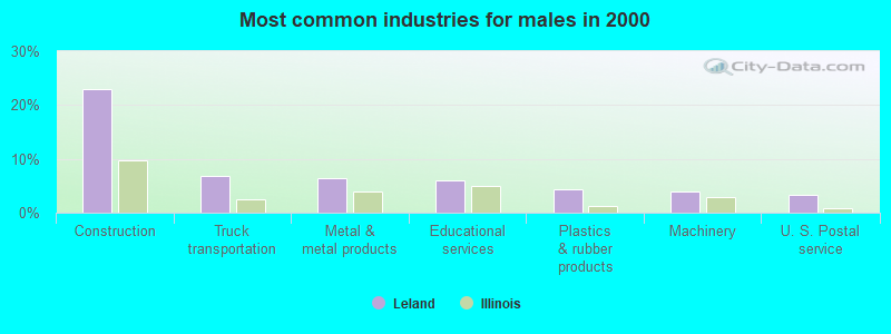 Most common industries for males in 2000