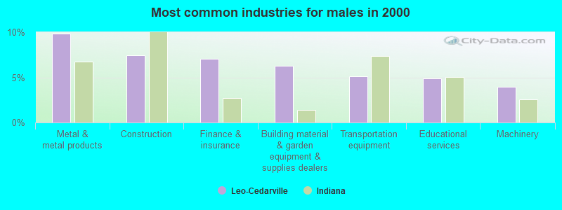 Most common industries for males in 2000