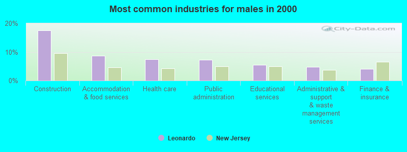 Most common industries for males in 2000