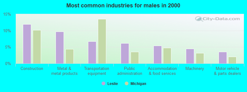 Most common industries for males in 2000