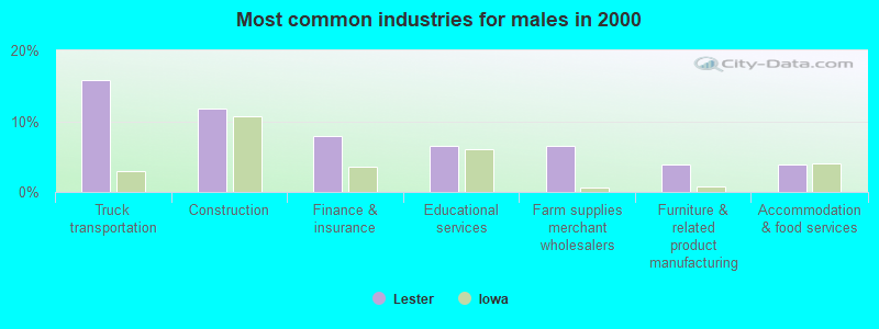 Most common industries for males in 2000