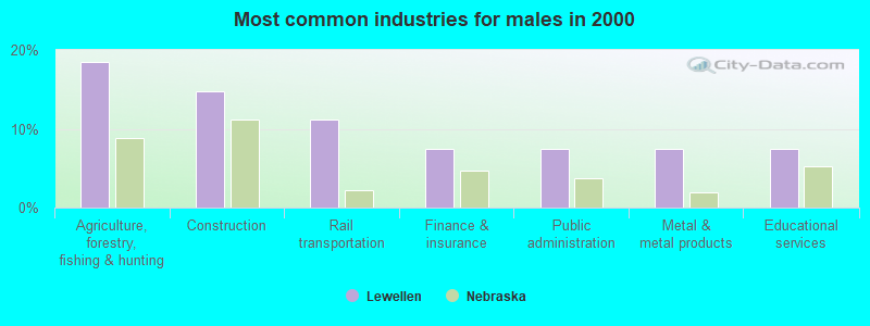 Most common industries for males 