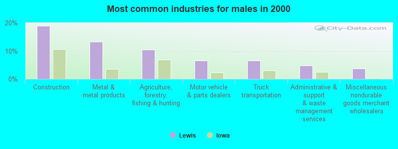 Most common industries for males in 2000