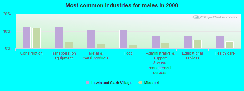 Most common industries for males in 2000