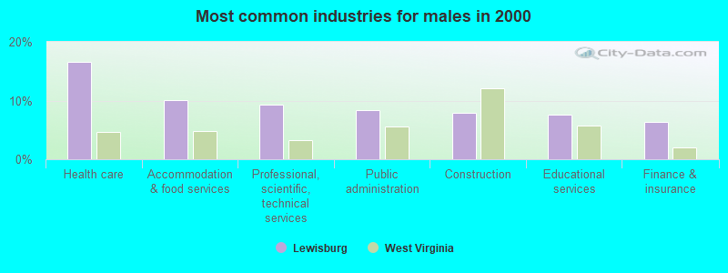 Most common industries for males in 2000