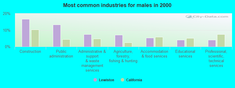 Most common industries for males 