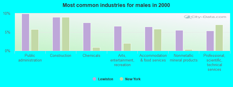 Most common industries for males in 2000