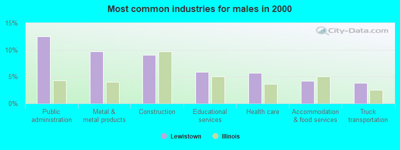 Most common industries for males in 2000