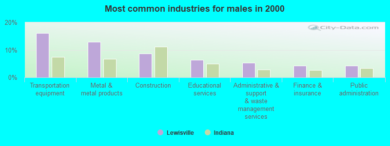 Most common industries for males in 2000