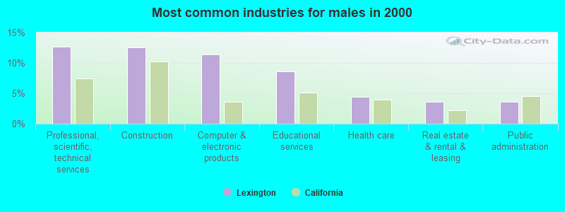 Most common industries for males in 2000