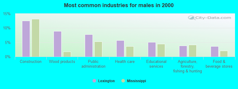 Most common industries for males in 2000