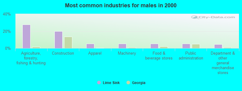 Most common industries for males in 2000