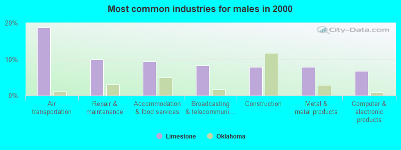 Most common industries for males in 2000