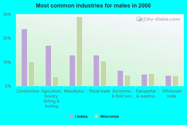 Lindina, Wisconsin (WI 53948) profile population, maps, real estate