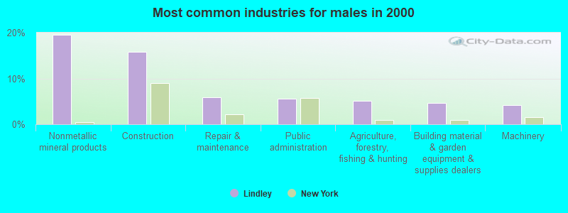 Most common industries for males 