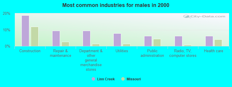 Most common industries for males in 2000