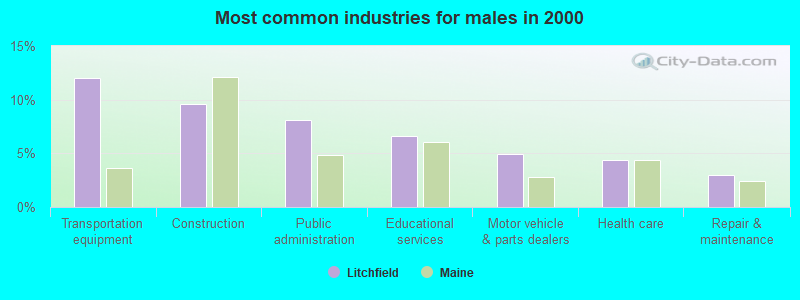 Most common industries for males in 2000