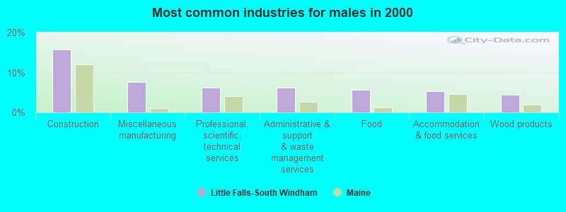 Most common industries for males in 2000