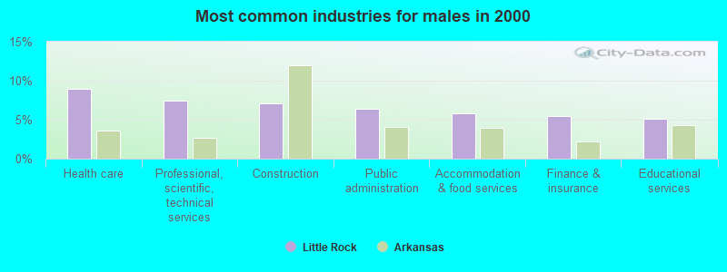 Most common industries for males in 2000