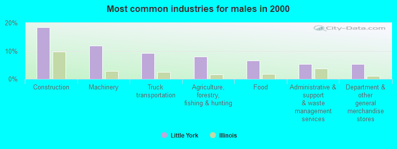 Most common industries for males in 2000