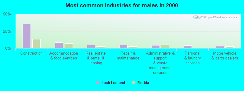 Most common industries for males in 2000