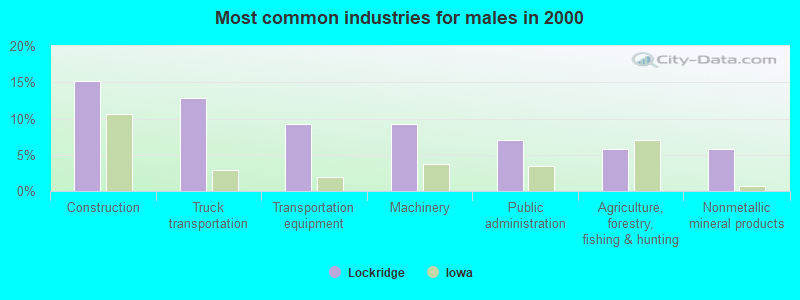 Most common industries for males in 2000