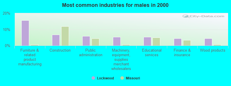 Most common industries for males in 2000