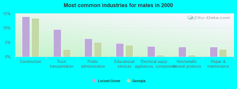 Most common industries for males in 2000