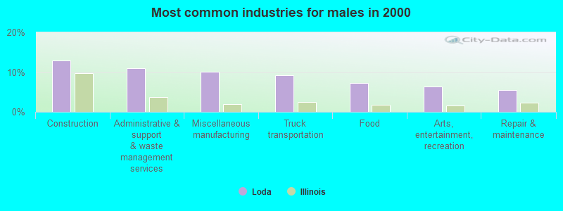 Most common industries for males in 2000