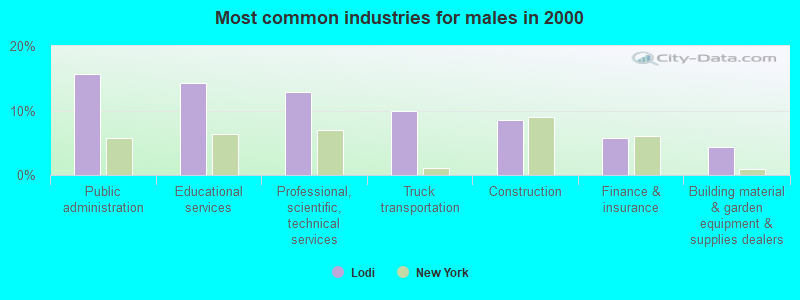 Most common industries for males in 2000