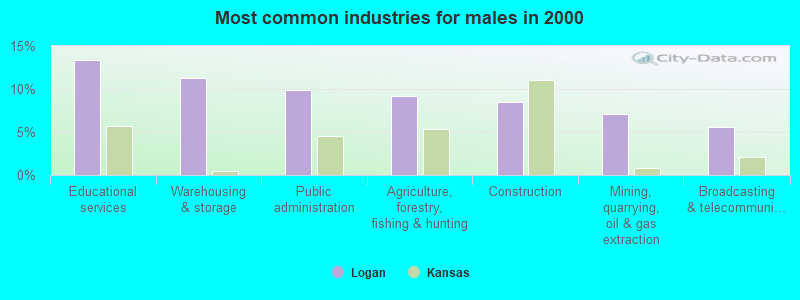 Most common industries for males in 2000