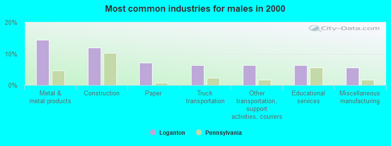 Most common industries for males in 2000