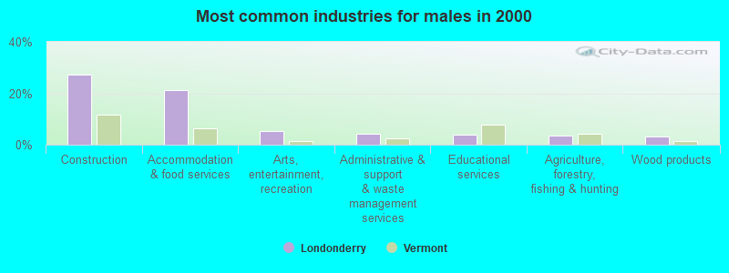 Most common industries for males in 2000