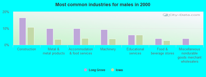 Most common industries for males in 2000