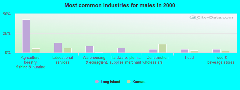 Most common industries for males in 2000