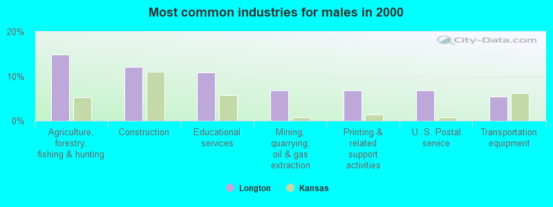 Most common industries for males in 2000