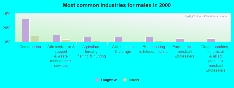 Most common industries for males in 2000