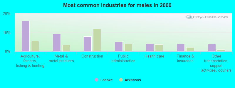 Most common industries for males in 2000