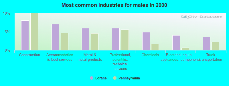 Most common industries for males in 2000