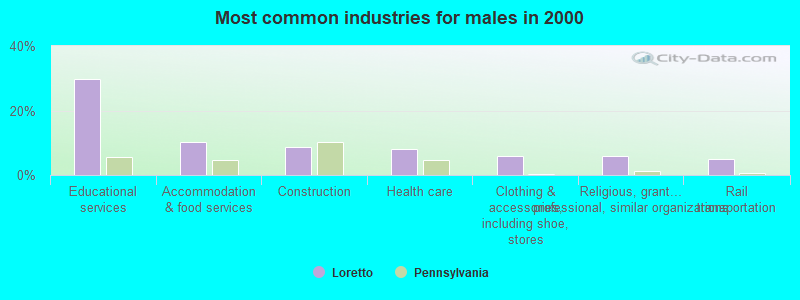 Most common industries for males in 2000